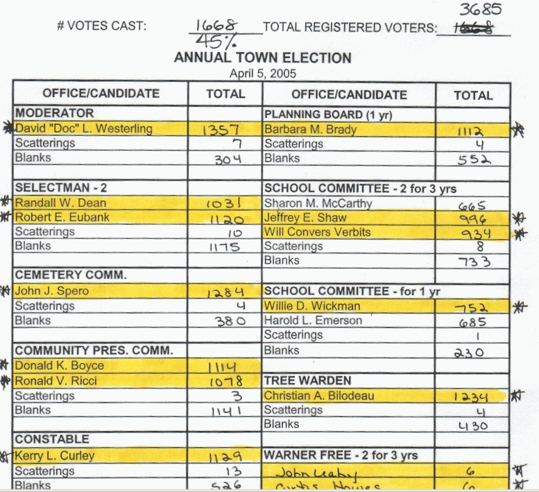 Harvard MA Voting Results 2005